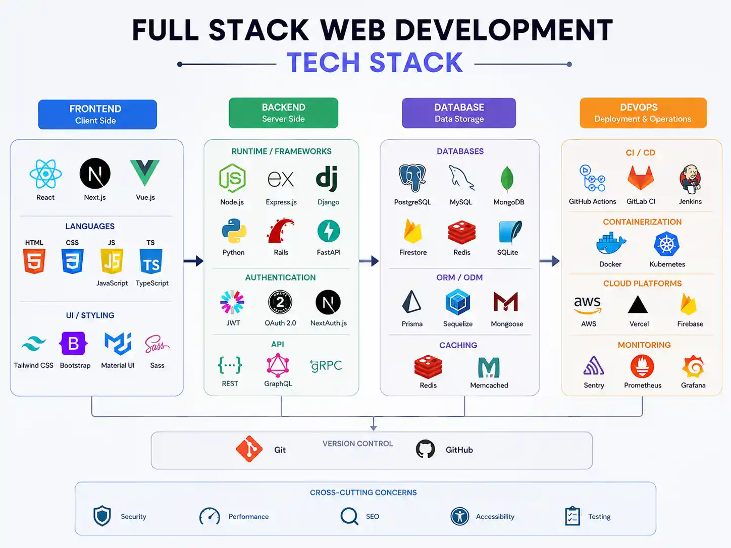 Infographic showing a modern full stack web development tech stack flowchart with frontend, backend, database, and DevOps technologies connected in a structured workflow.