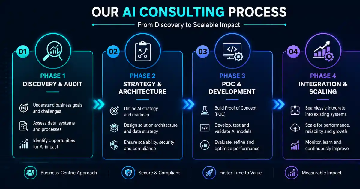 Ai Consulting Process.webp