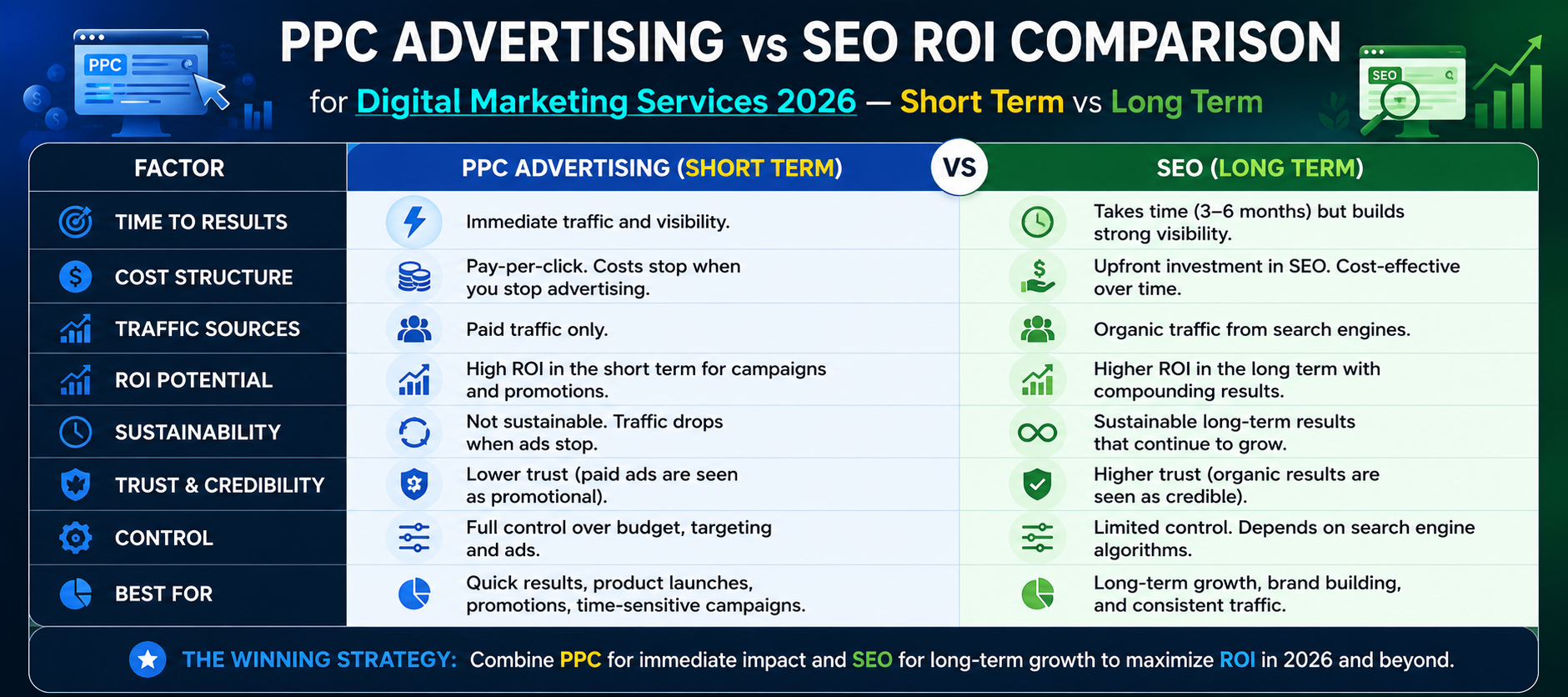 PPC advertising vs SEO ROI Comparison