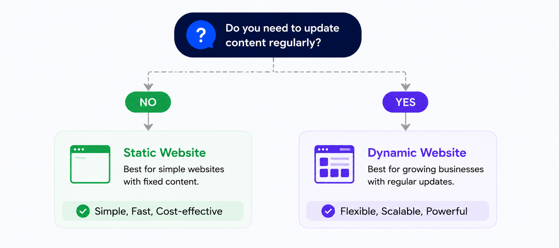how to choose website type for business India